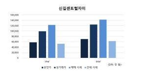 [입주타임] 입지 우수한 영등포 신길뉴타운 ‘신길센트럴자이’, 최근 시세는… ③거래편