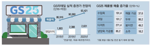 GS리테일 `믿을맨` 편의점…코로나에도 든든