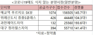 코로나19에도 멈추지않는 분양시장 흥행…온라인 덕분