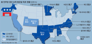 (주)팔팔에프에이씨 | "나는 아직 팔팔" 바이든, 판 뒤집었다…14개주중 10곳서 1위