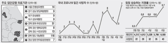 분당제생·대구문성 등 `병원내 감염` 속출…코로나 또다른 고비