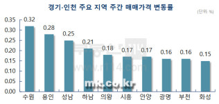 [MK 시황] 수도권 아파트 시장 ‘혼란’…서울강남↓서울강북·경기·인천↑