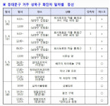 동대문구, 구내 거주 중인 성북구 주민 동선 공개