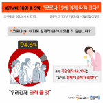 성인남녀 10명중 9명 코로나19 때문에 경제가…