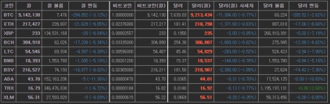 [리드나우] 비트코인, 세계증시의 하락세와 연동성향을 보인 상황