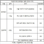 마곡지구9단지 등 전국 1000여 가구 분양예정