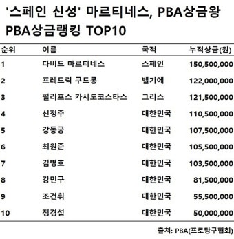 ‘스페인 신성’ 마르티네스 PBA상금‧랭킹1위 2관왕…최고 스타로