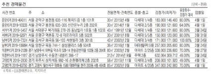 [경매·공매 물건] 신림동 113㎡ 아파트 4억4000만원