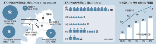 [단독] 자발적 봉쇄 `0`…대구 요양병원 감염 속출할 수밖에