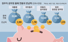 [단독] 대학총장·軍장성도…`월급 반납` 동참하나