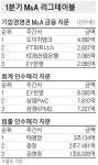 도이치뱅크 M&A 자문 `단 한건으로 1위`