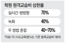 원격 수업 학원비 깎아라…그럴 바엔 학원문 열겠다