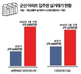 미분양 털고 억대 웃돈 형성...”군산의 부활 반갑다!”