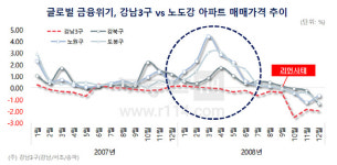 최근 서울 아파트 시장, 2008년 금융위기와 닮았다?