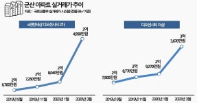 “내릴 만큼 내렸다”…바닥 찍고 반등한 ‘군산’