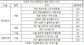 대구·인천 등 전국 9곳, 총 2958가구 청약 접수