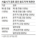 서울 상업용지 고층개발 더 까다로워진다