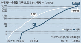 美복지장관 1월에 두차례 경고했는데…불붙는 트럼프 책임론