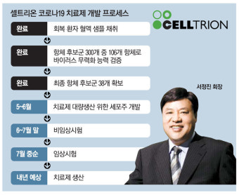 셀트리온 코로나 치료제 개발 순항…14개 항체후보 바이러스 무력화 효과