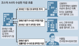 라임스마트아이씨티 | 상폐위기 IT부품사에 `라임 주범` 흔적이…