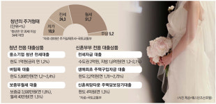청년·신혼 전세대출 확대…빌라 전월세 들썩
