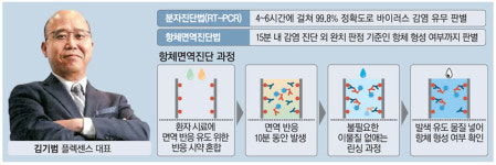 진단키트의 진화…완치 여부까지 함께 판정