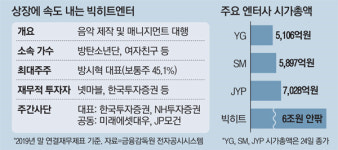 [단독] 예상시총 6조원 빅히트 우린 코스피로