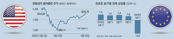실물경기 전망은 최악인데…세계증시 한달새 30% 반등