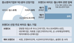 코로나 사태로 확 뜬 K바이오…해외진출지원사업 대거 선정