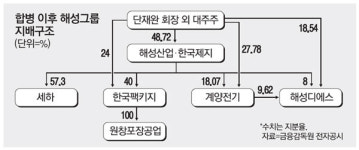 해성, 지배구조 개편해 사업확장