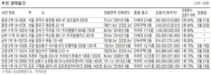 [경매·공매 물건] 서현동 84㎡ 6억7550만원