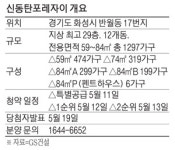 [부동산] GS건설 `신동탄포레자이`, 영통·기흥·동탄 `트리플 생활권`…강남 40분