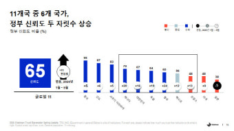 정은경·의료전사 덕택에…韓정부 신뢰도 역대 최고 치솟아