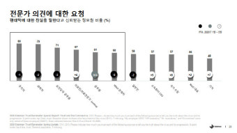 정은경·의료전사 덕택에…韓정부 신뢰도 역대 최고 치솟아
