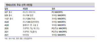 [Hot-Line] 엔씨소프트, 올해에 이어 내년 기대감도 충분…목표가↑