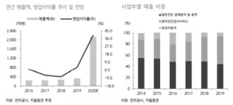 VC 시장 뛰어든 랩지노믹스…코로나19에 이어 바이오벤처까지 `파죽지세`