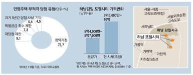 시세10억 하남 아파트가 5억에 나왔다