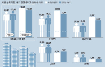 `코로나 쇼크` 버틴 대기업…고용 유지하고 인건비 줄였다