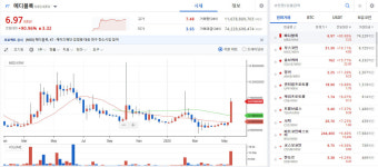 빌 게이츠 재단에게 투자받은 메디블록, 급등!