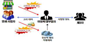 年 234% 이자 빼먹고 세금도 꿀꺽…벼룩의 간 빼먹은 불법대부업자 등 109명 세무조사