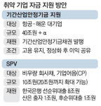 항공·해운 등 `40조 수혈`…저신용회사채 10조 매입