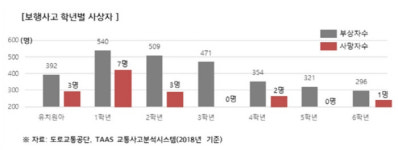 처음 학교 가는 1학년 유의를…스쿨존 내 보행사고 사상자 최다