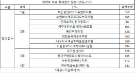 금리인하로 청약 관심 `쑥`…수원·화성 등 7712가구 청약