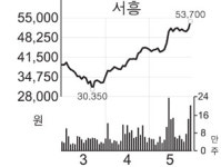 알약캡슐 최강자 서흥, 건기식 승부수 통할까