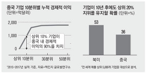 참객중국슈퍼 | [차트로 보는 중국] 코로나로 심해진 中 산업계 `슈퍼스타` 현상