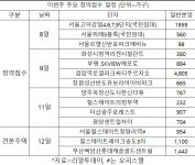 식을 줄 모르는 청약 시장…전국 1만5천가구 청약 접수