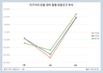 [TDI 데이터 나우] 홈퍼니싱 인기! 오늘의집과 가구거리로 본 인테리어 산업