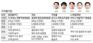 [떴다! 기자평가단] 매콤한 냉동밥 간편식…여름 무더위 날려라