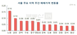[MK 시황] 서울 비강남권 중저가 아파트 위주로 상승세