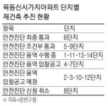 매물 사라진 목동6단지 석달만에 호가 3억 `껑충`